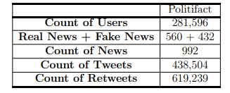 Table 3.1: FakeNewsNet : Details of the dataset from Politifact media