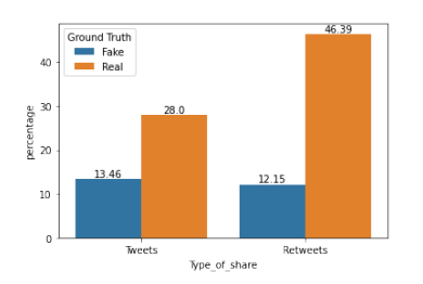 Figure 3.2: Distribution of Real and Fake news shares
