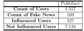 Table 3.2: Computed Dataset - Fake News Sharing