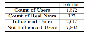 Table 3.3: Computed Dataset - Real News Sharing