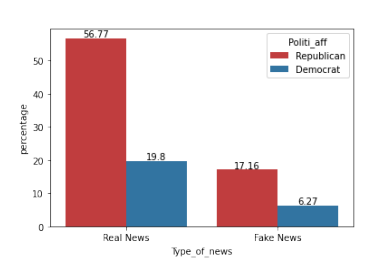 Figure 4.1: Distribution of real and fake news sharing by the politicalalignment of users.
