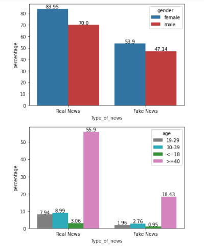 Figure 4.2: Distribution of fake and real news sharing by gender and ageof the users.