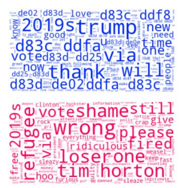 Figure 4.3: Words and Phrases associated with low-stress (blue) and highstress (red) users