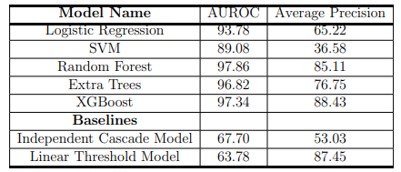 Table 5.1: Classifier results: Results of classification for Fake News Sharing