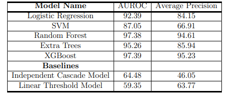 Table 5.2: Classifier results: Results of classification for Real News Sharing