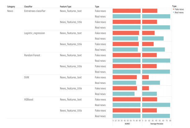 Figure 5.2: Feature Ablation Results (News)