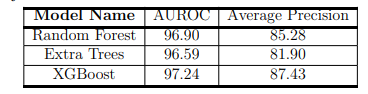 Table 5.3: Key Features: Results of classification for Fake News Sharing