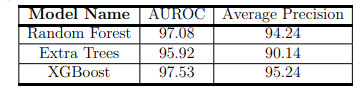 Table 5.4: Key Features: Results of classification for Real News Sharing