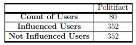 Table 5.5: Dataset - Fake News Sharing