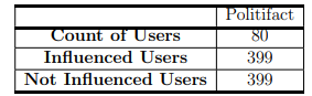 Table 5.6: Dataset - Real News Sharing