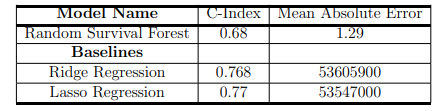 Table 5.7: Regression results: Results of Regression for Real News Sharing