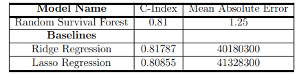 Table 5.8: Regression results: Results of Regression for Fake News Sharing