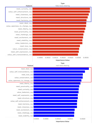Figure 5.6: Feature importance of personality features for fake (red) andreal news sharing (blue).