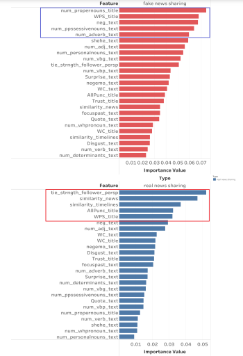 Figure 5.7: Feature importance of key features for fake (red) and real newssharing (blue).